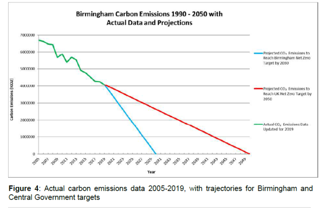 Carbon Emissions Birmingham